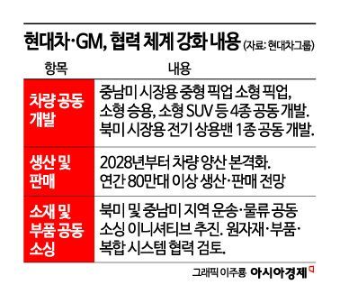 현대차-GM, 협력 로드맵 공개…플랫폼 공동개발 본격화