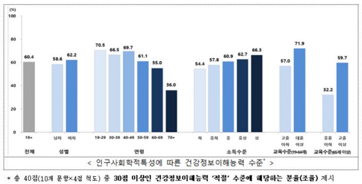 대한민국 성인 60% 건강 정보 이해력 '보통'? 질병 예방 활용 능력은 미흡