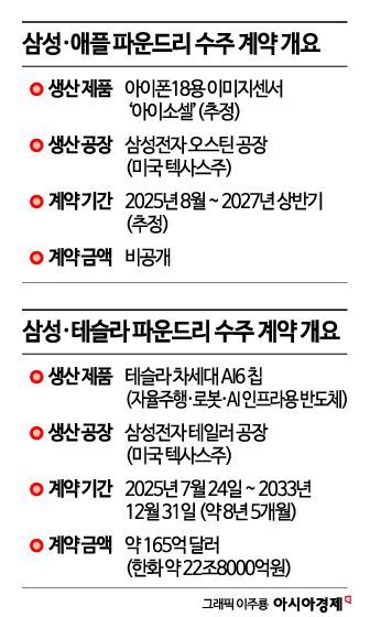 트럼프 '100% 관세 으름장'에 파운드리는 웃고 메모리는 울고