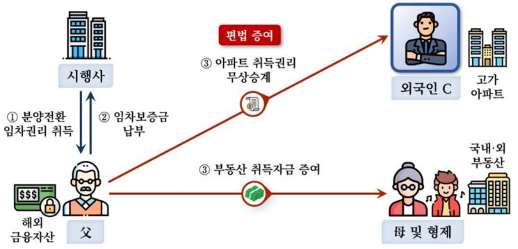 소득원 없는 외국인이 부친으로부터 아파트 취득권리를 무상으로  승계한 후 분양전환해 고가 아파트를 취득한 사례.