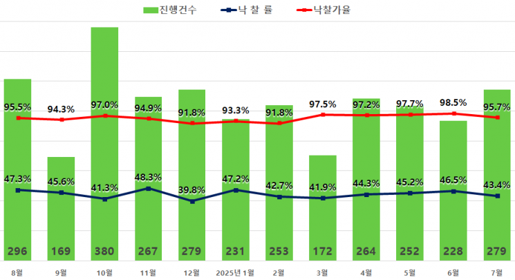 서울 아파트 경매지표. 지지옥션 제공