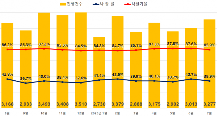 전국 아파트 경매지표. 지지옥션 제공