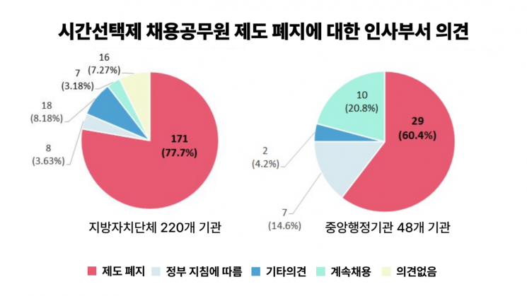 시간선택제노조 제공.