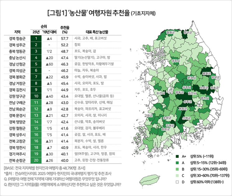 농산물 여행 순위표/출처 컨슈머인 사이트. 논산시청 제공