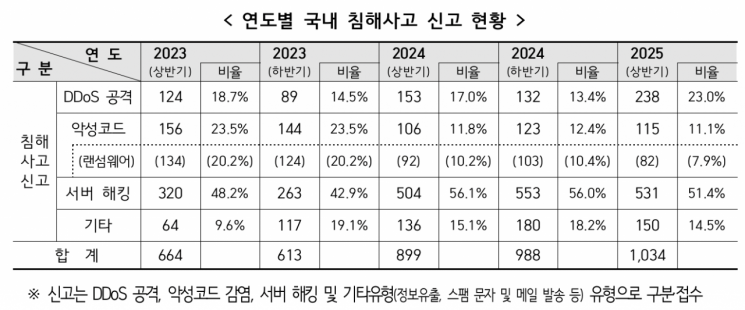 "올해 상반기 사이버 침해 15% 늘어… 보안에 AI 적극 도입"