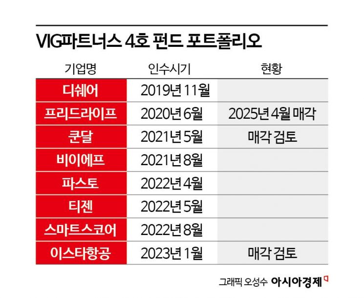 [PE는 지금]시장에서 먼저 찾는다…VIG, 4호 펀드 청신호