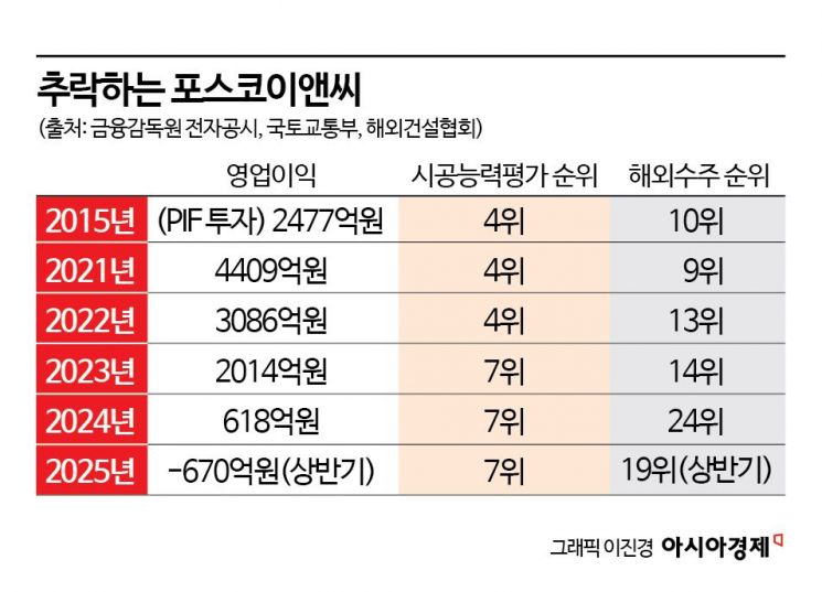 1조 통 크게 넣었다가 남은 돈 2300억…빈 살만도 물린 포스코이앤씨