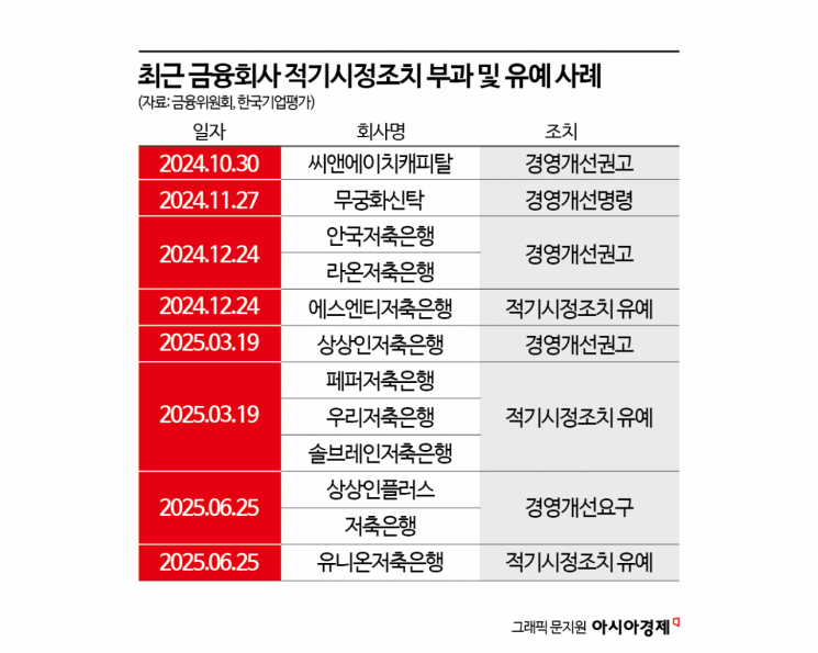 부실 금융사 10년새 최다…"저축은행·부동산신탁·중소보험 경고"