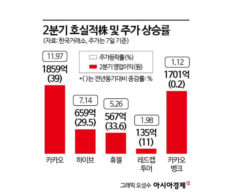 "믿을 건 실적뿐" 2분기 호실적株, 주가도 '好好'