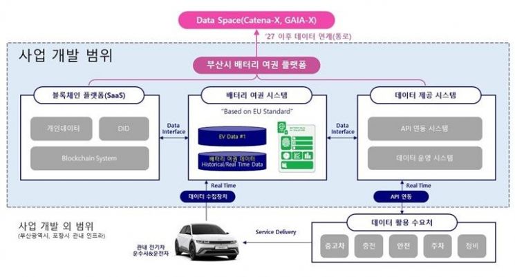 전기차 배터리도 여권 만든다… 부산시, 블록체인 기반 '배터리 여권 플랫폼' 구축