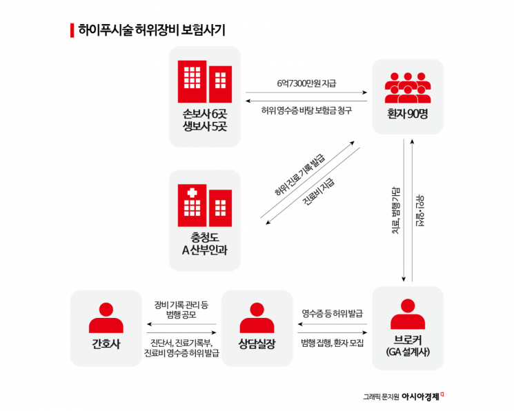 '돈 되는 환자'만 노려 6억 뜯은 병원…없는 장비로 '치료 쇼' 벌였다[신종보험사기]
