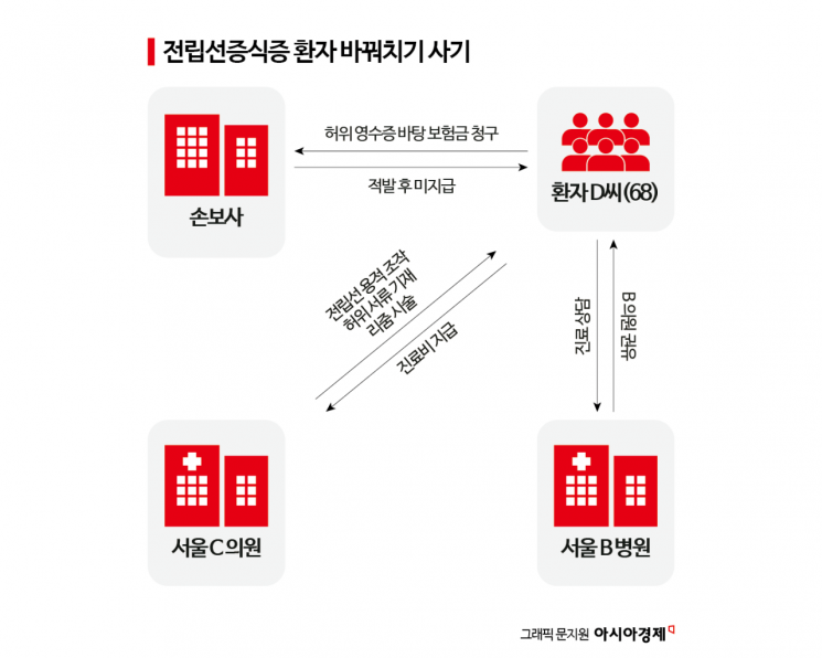 '돈 되는 환자'만 노려 6억 뜯은 병원…없는 장비로 '치료 쇼' 벌였다[신종보험사기]