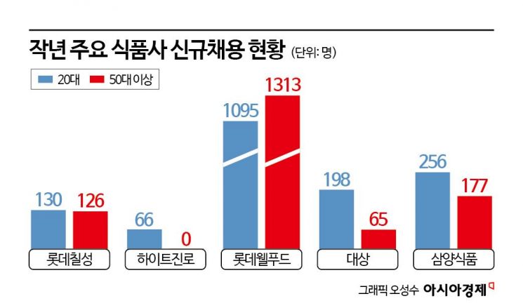 "마케팅 하러 왔는데 생산직이라뇨"…'우리부서 신입은 50대' 젠지 사라진 식품회사[Why&Next]