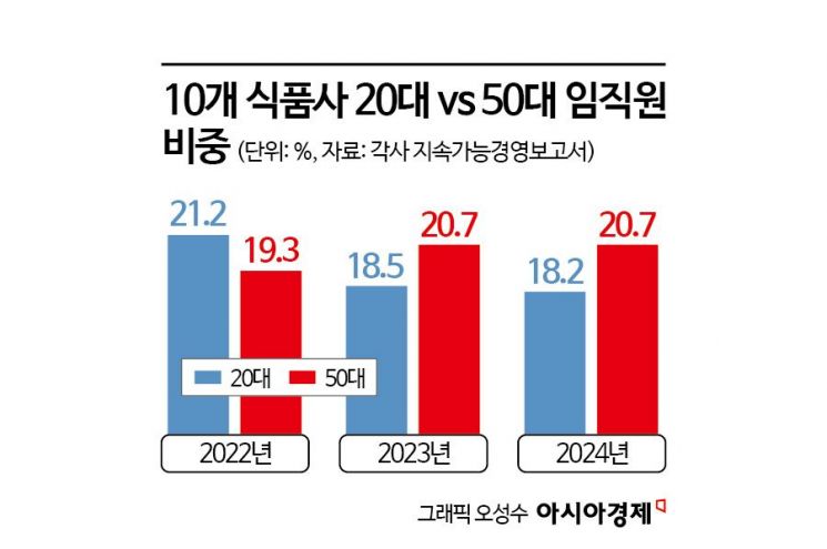 "마케팅 하러 왔는데 생산직이라뇨"…'우리부서 신입은 50대' 젠지 사라진 식품회사[Why&Next]