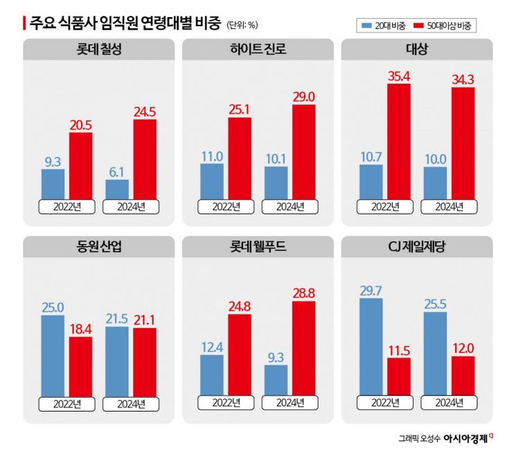 "마케팅 하러 왔는데 생산직이라뇨"…'우리부서 신입은 50대' 젠지 사라진 식품회사[Why&Next]
