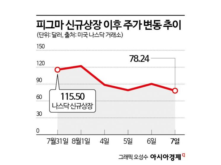 상장 첫날 250% 폭등하더니 급등락…롤러코스터 타는 나스닥 대어[기업&이슈]