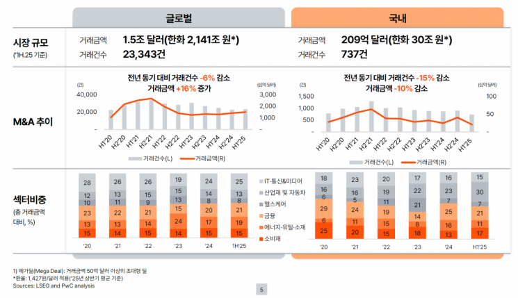 "상반기 국내 M&A 건수·금액 모두 전년比 두자릿수 감소"