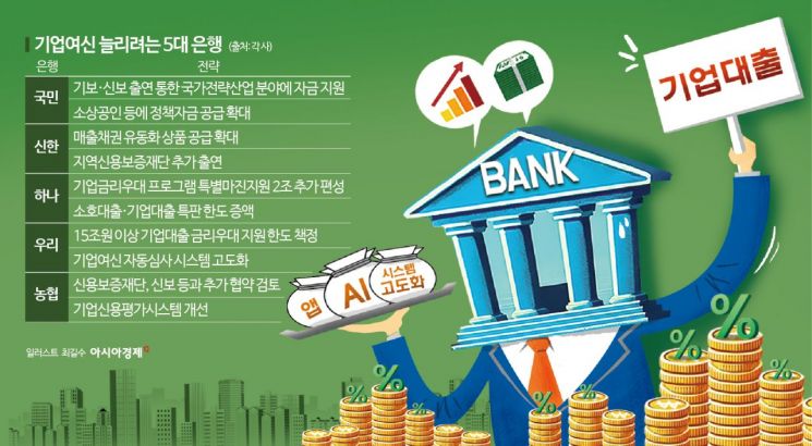 ‘시스템 고도화·AI 적용’ 기업여신 강화 분주한 5대銀