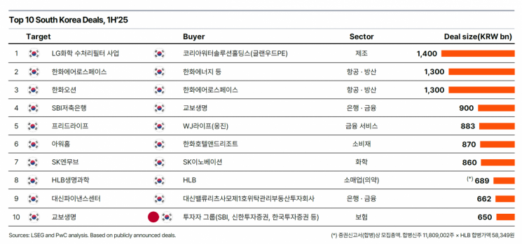 "상반기 국내 M&A 건수·금액 모두 전년比 두자릿수 감소"