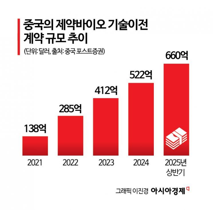 반도체·배터리는 '中 디커플링' 하는데 바이오는 '커플링', 이유는?