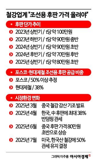 "후판 절반 조선향, t당 100만원 받아야" 철강업계의 마지노선