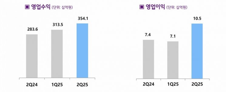 LG헬로비전 최근 주요 실적 지표.