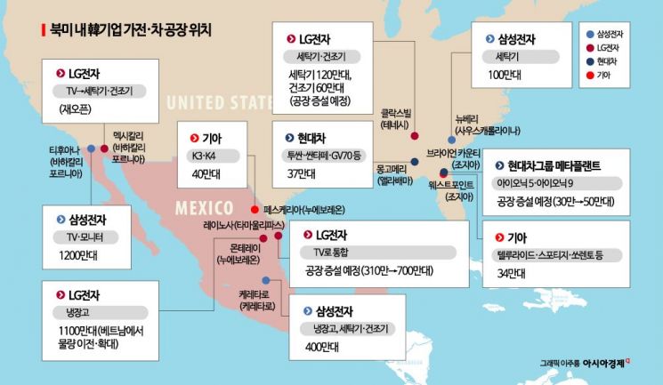 제2의 '멕시코 붐' 오나…LG·삼성, 美 관세 피하려 생산기지 재편