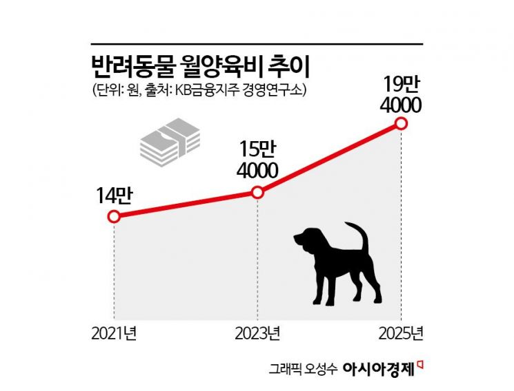 "사람 키우는 것보다 돈 더 드네"…유치원 보내면 월 25만원씩, 지갑 뚫린다[주머니톡]