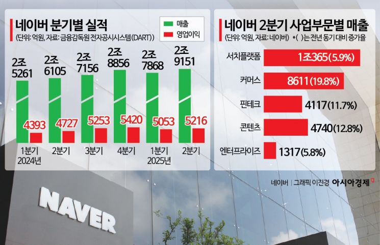 커머스 날개 단 네이버, 2Q 역대 최대 매출…'온서비스 AI' 속도 낸다