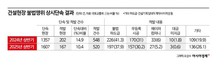 국토부, 건설 불법하도급 50일 강력 단속…고용부는 안전·임금 감독 지원