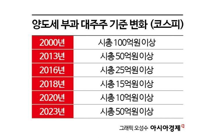 대주주 기준 10억 vs 50억 논란…증시 영향 따져보니[뉴스설참]