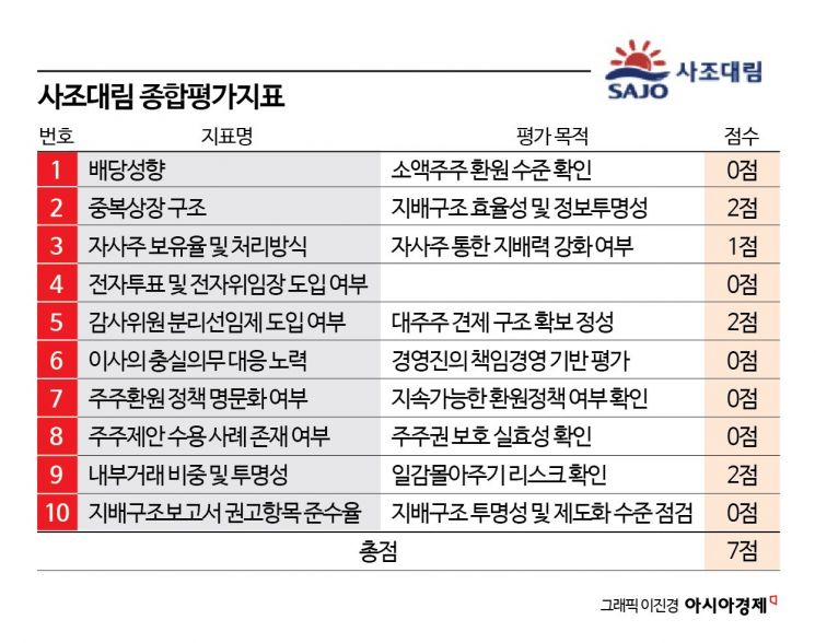 [K푸드 G리포트]③'꼴찌' 사조대림…짠물배당에 3%룰도 '꼼수'