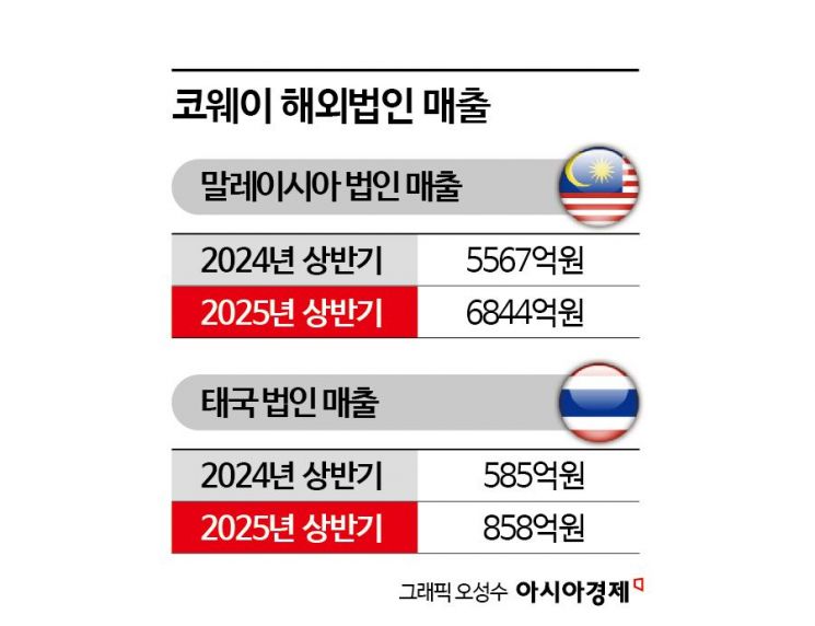 매출 50%↑ 코웨이 태국 법인 '제2의 말레이시아' 기대감