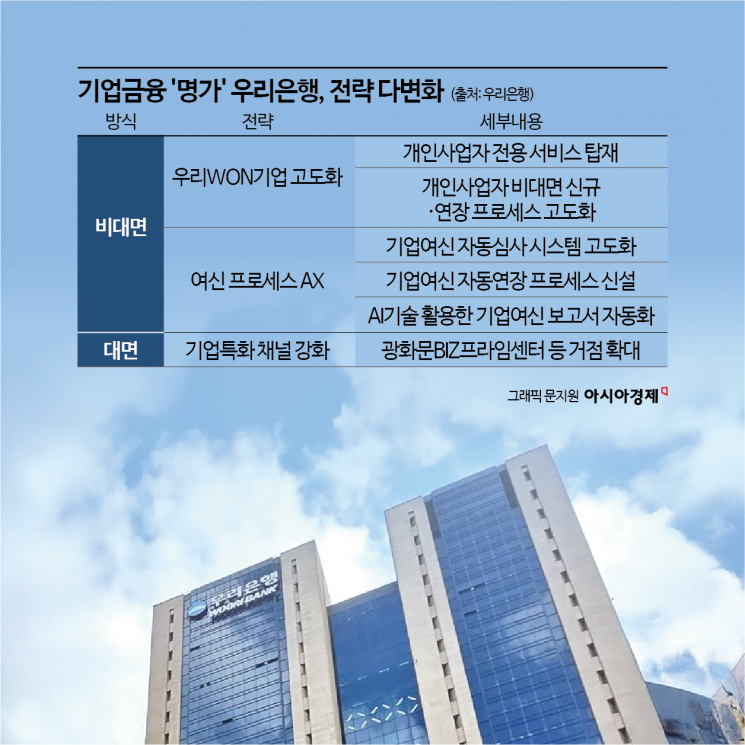 자본 비율 여력 생긴 우리은행, 기업금융 ‘명가’ 재건 나선다