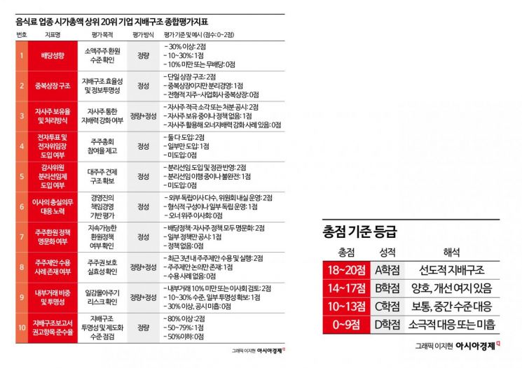 "불닭 너마저"…오너일가 쥐락펴락 식품사 95% 지배구조 'C학점' [K푸드 G리포트]①