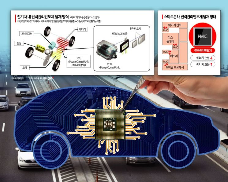 [Chip Talk] Power Management ICs Rise as Essential for 'SoC' Brain Chips in Smartphones and Electric Vehicles