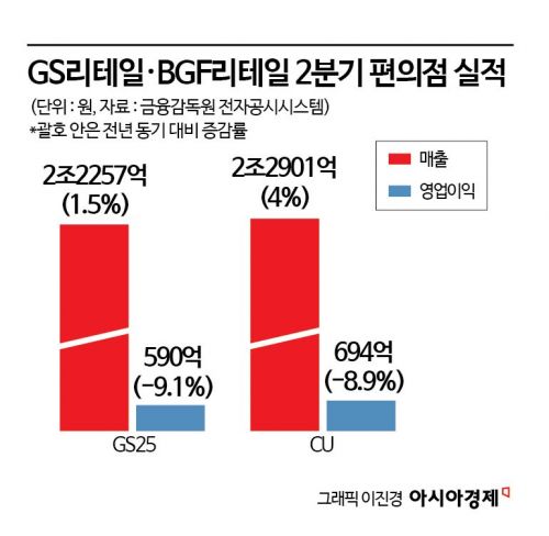 '하늘도 무심한' 편의점, 상반기 역성장…소비쿠폰 반등 노린다