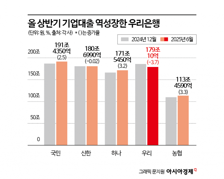자본 비율 여력 생긴 우리은행, 기업금융 ‘명가’ 재건 나선다