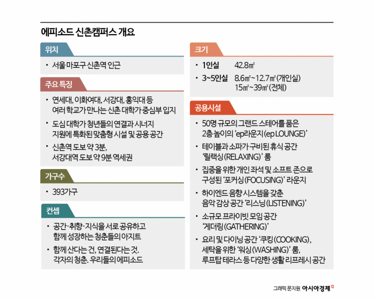 신촌 한복판 주거·오피스·창업공간이 한 건물…"짐없이 몸만 오면 OK"