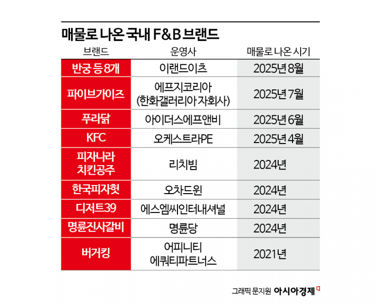 '김동선 버거'도 매물로 나왔다…외식 브랜드, M&A '찬바람' [Why&Next]