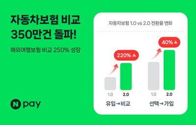 네이버페이 車보험비교 이용건수 1년6개월 만에 350만건 돌파