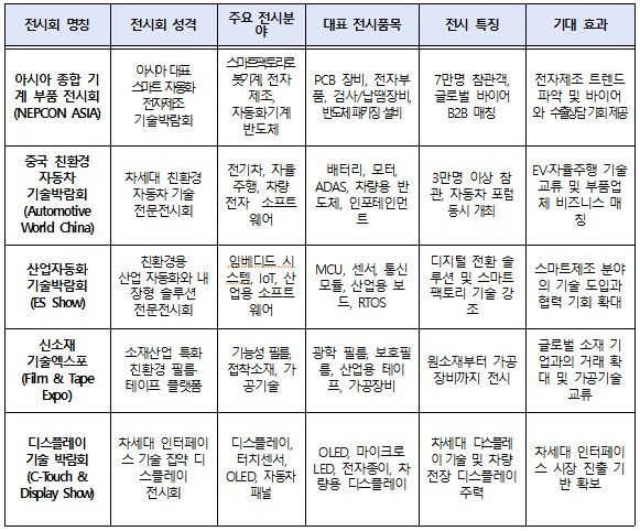 부산시, 중국 스마트제조시장 조준한다… 무역사절 모집