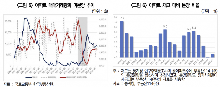 아파트 매매거래량과 미분양 추이(왼쪽), 아파트 재고 대비 분양 비율(오른쪽) 표. 건산연 동향브리핑