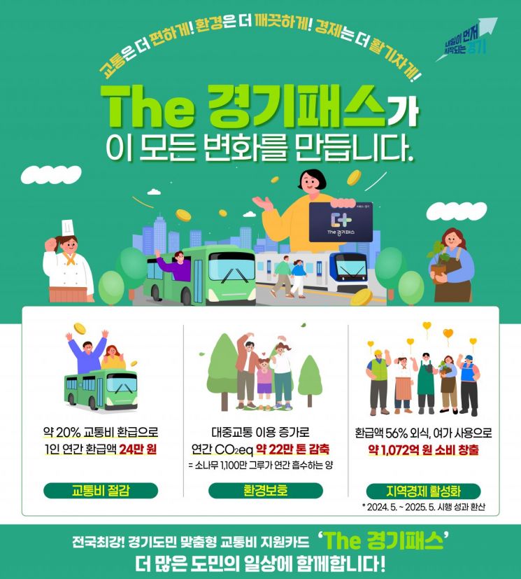경기도 ‘The 경기패스’, 교통비 30% 절감·탄소 22만t 감축