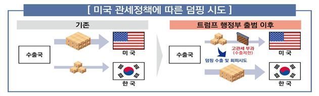 관세청, 428억원 규모 '덤핑방지관세 회피' 적발