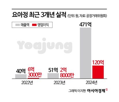 "탕후루처럼 금방 사라질 줄 알았는데"…3년 만에 폭발 성장한 요아정