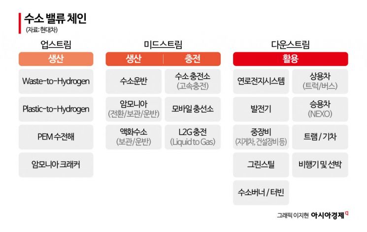 현대차그룹, 수소를 놓지 못하는 까닭은