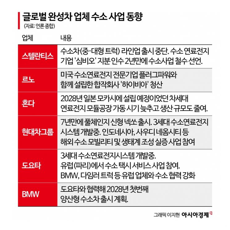 현대차그룹, 수소를 놓지 못하는 까닭은