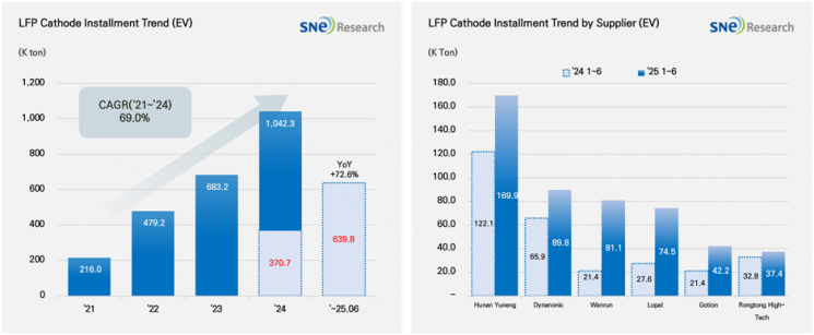 2025년 1~6월 LFP 양극재 시장 현황, SNE리서치