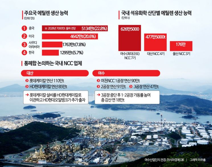 "불황에 남아돌아" 창고 터질라…'재고 떨이'로 헐값에 중국 보내는 에틸렌